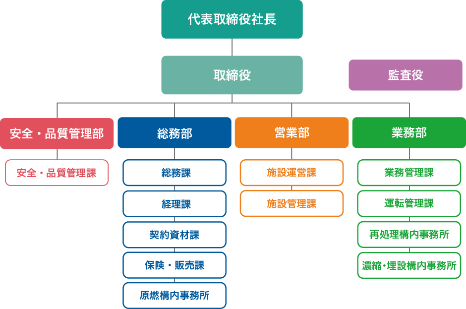 組織図